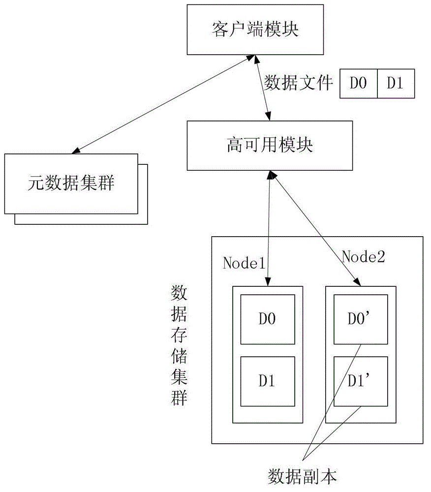 High-availability method and device of distributed document system cluster