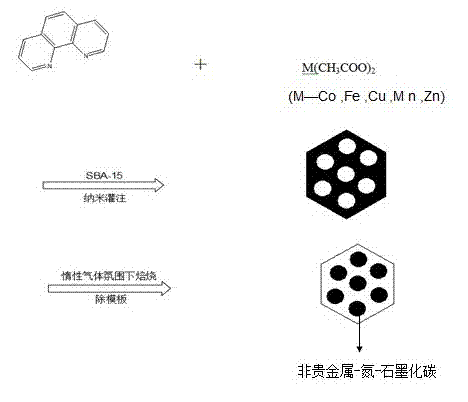 Preparation method for ordered mesoporous non-noble metal-nitrogen-graphitized carbon material