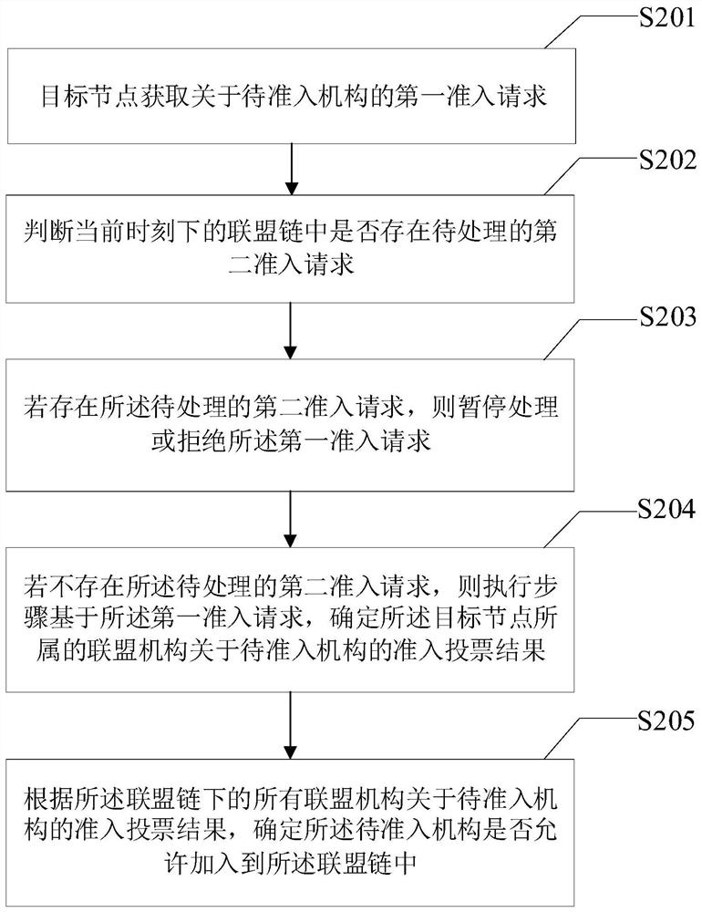 Node access method and device of alliance chain, electronic equipment and storage medium