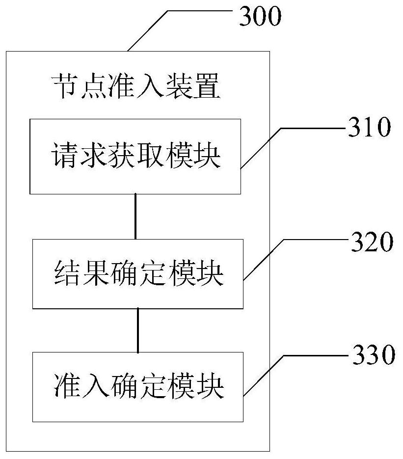 Node access method and device of alliance chain, electronic equipment and storage medium