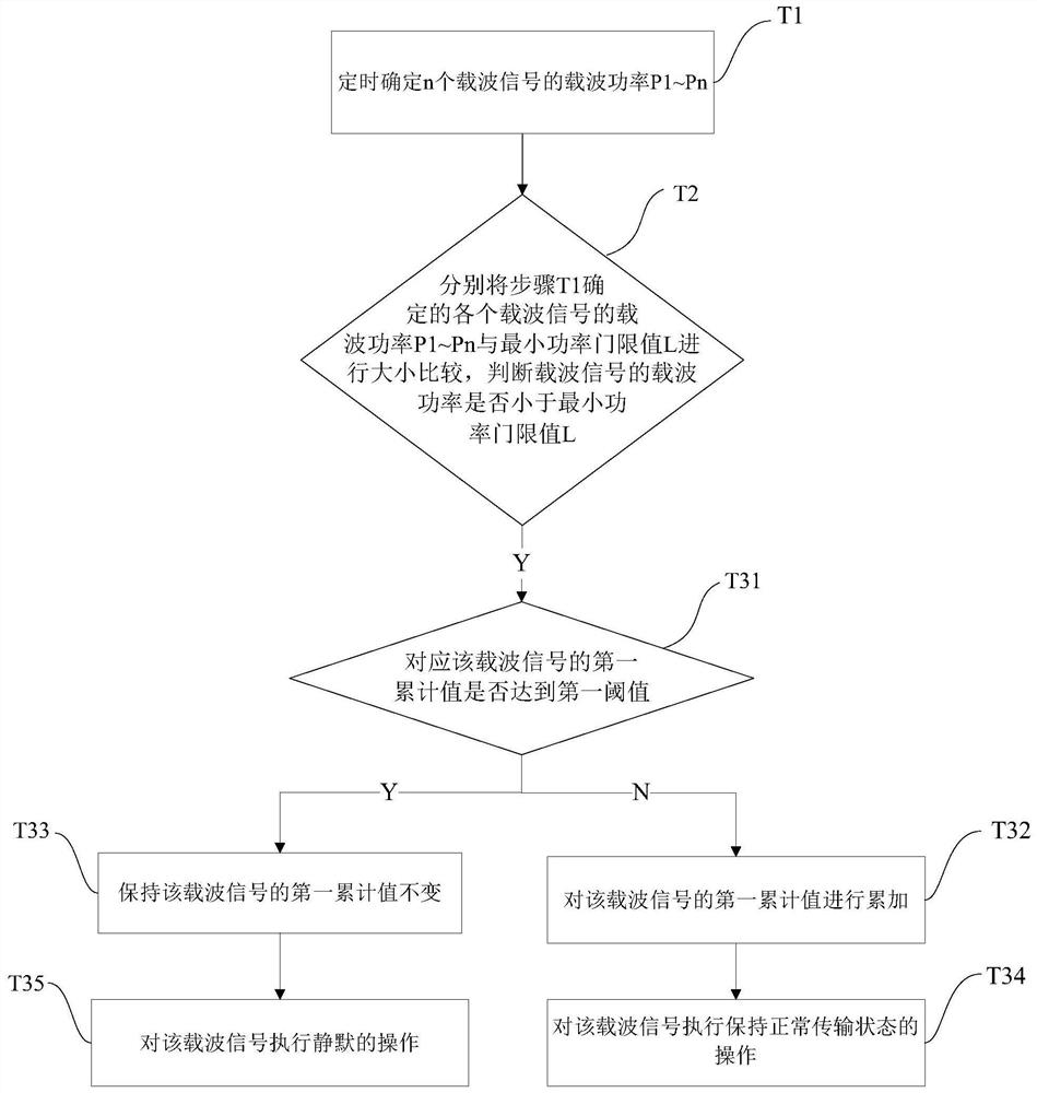 Carrier wave silence method and device, equipment and storage medium