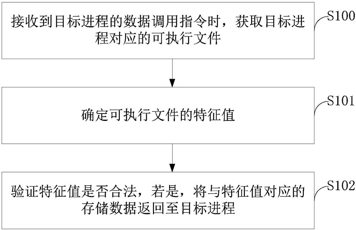 Data security calling method and device