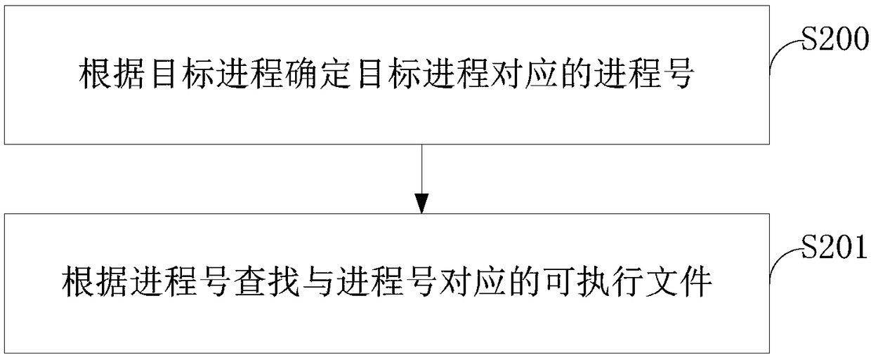 Data security calling method and device