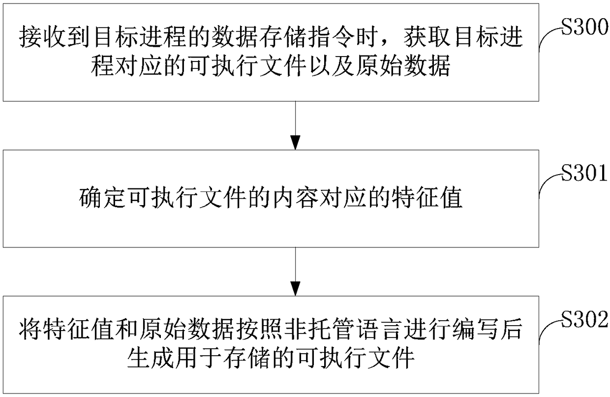 Data security calling method and device