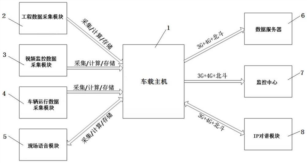 Vehicle-mounted safety management and control system and method for oil and gas field logging integrated winch