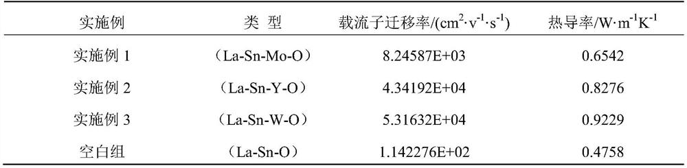 A kind of preparation method of multi-component composite rare earth oxide with high conductivity layered structure