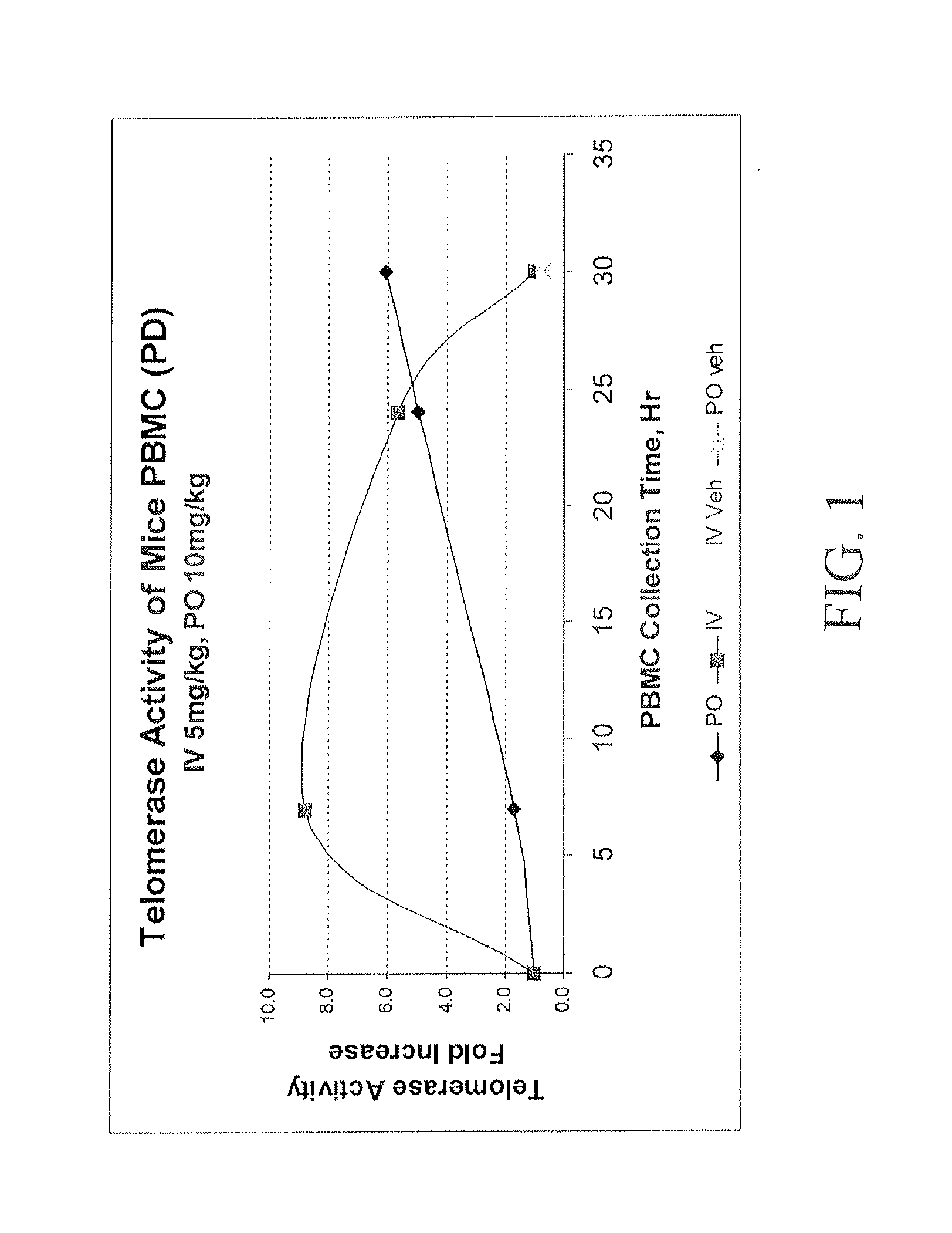 Compositions and Methods for Increasing Telomerase Activity