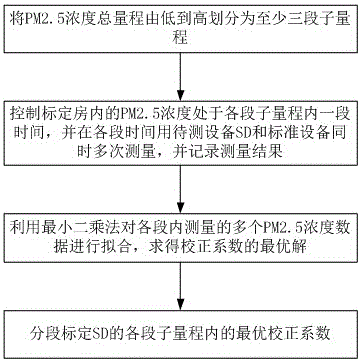 Method for improving measurement precision of air quality detection equipment by segmentation optimal calibration