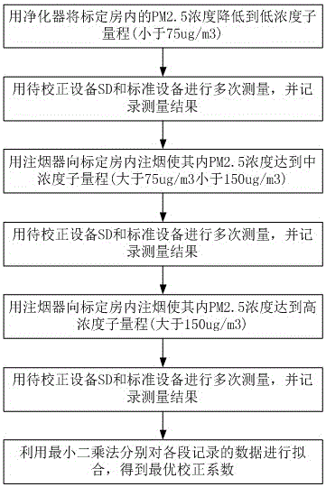 Method for improving measurement precision of air quality detection equipment by segmentation optimal calibration