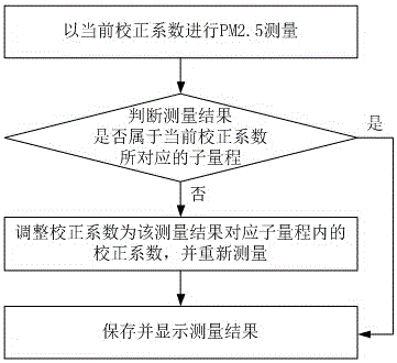 Method for improving measurement precision of air quality detection equipment by segmentation optimal calibration