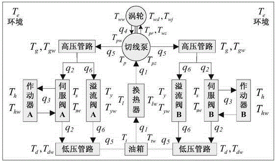 Electro hydraulic servo system heat balance determination method