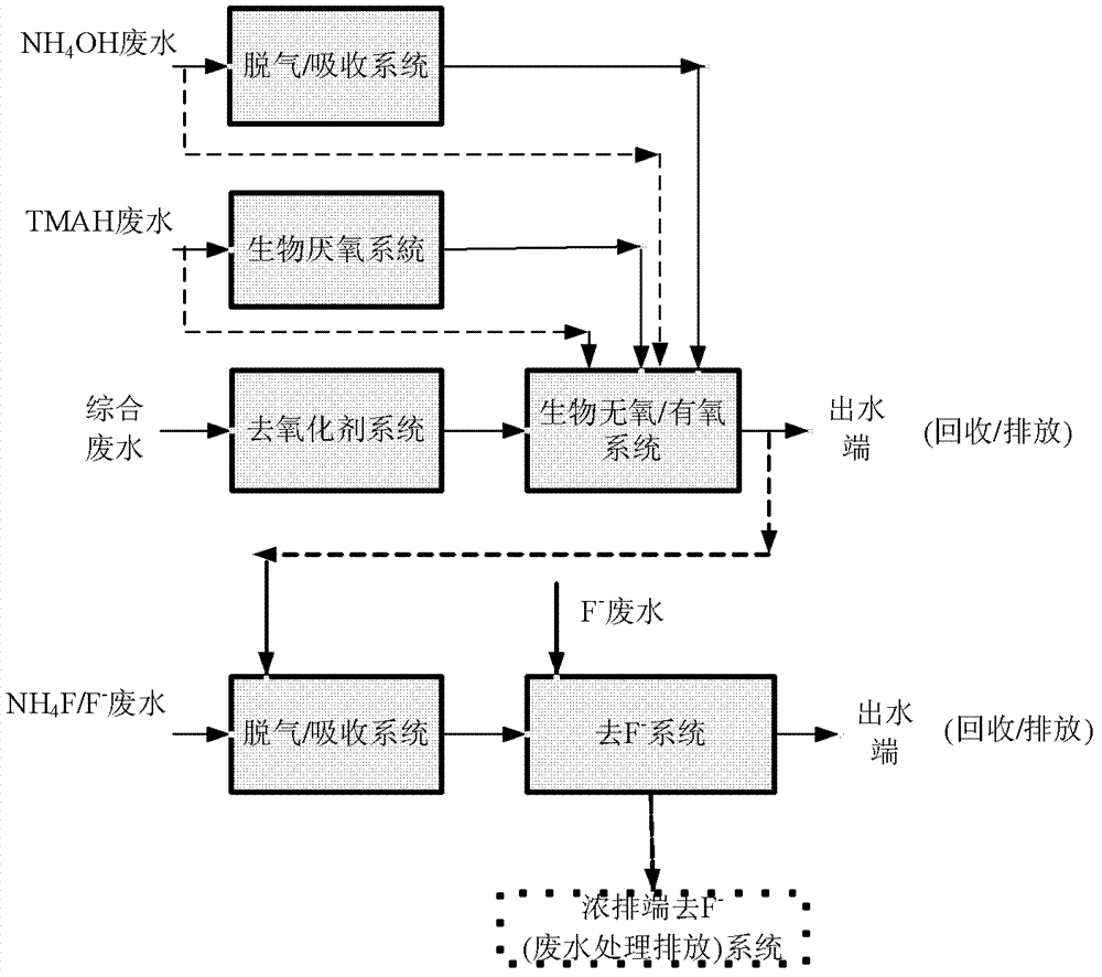 Method for treating semiconductor technology wastewater