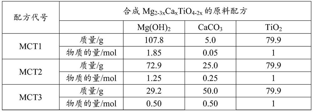 Microwave dielectric ceramic material and preparation method thereof