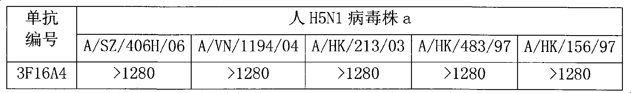 H5 subtype bird-flue virus H5N1 hemagglutinin monoclonal antibody and nucleic acid sequence and preparation method thereof