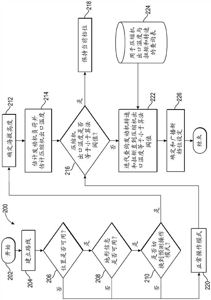 Integrated power train compressor outlet temperature control