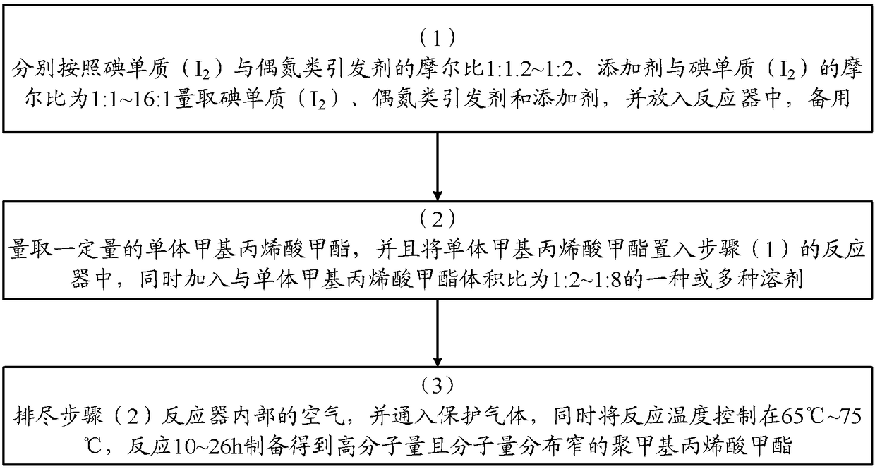 Method for preparing PMMA with high molecular weight and narrow molecular weight distribution