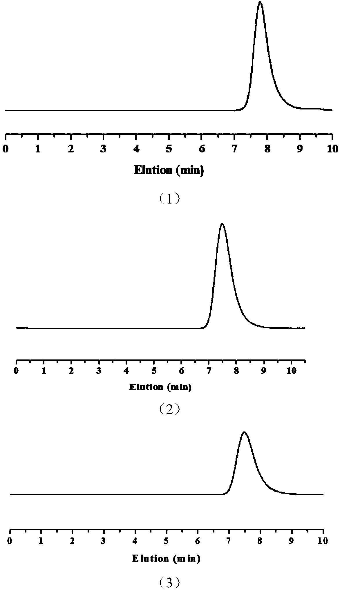 Method for preparing PMMA with high molecular weight and narrow molecular weight distribution