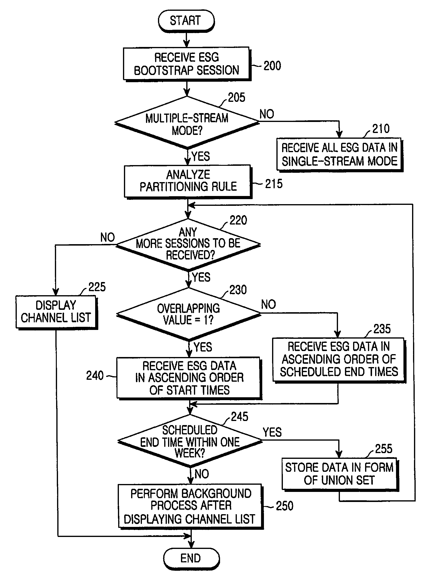 Method and dvb-h reception terminal for receiving esg data based on a session partitioning rule