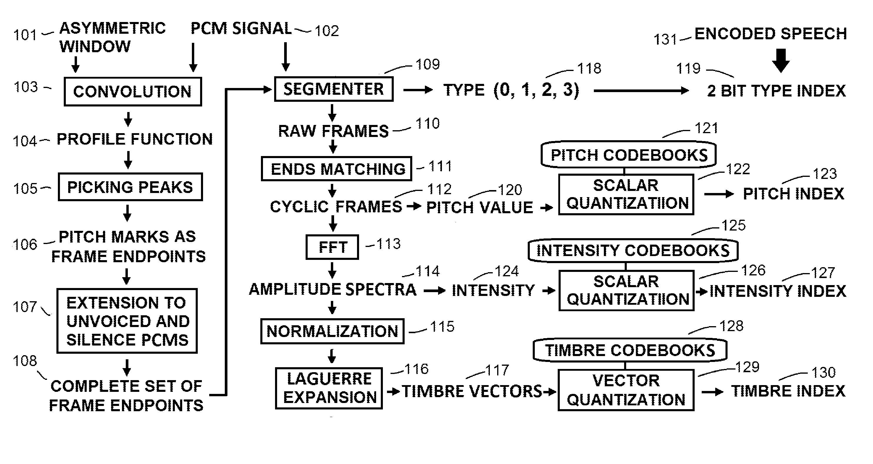 Pitch Synchronous Speech Coding Based on Timbre Vectors