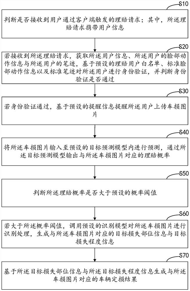 Claim settlement method and device based on artificial intelligence, computer equipment and storage medium