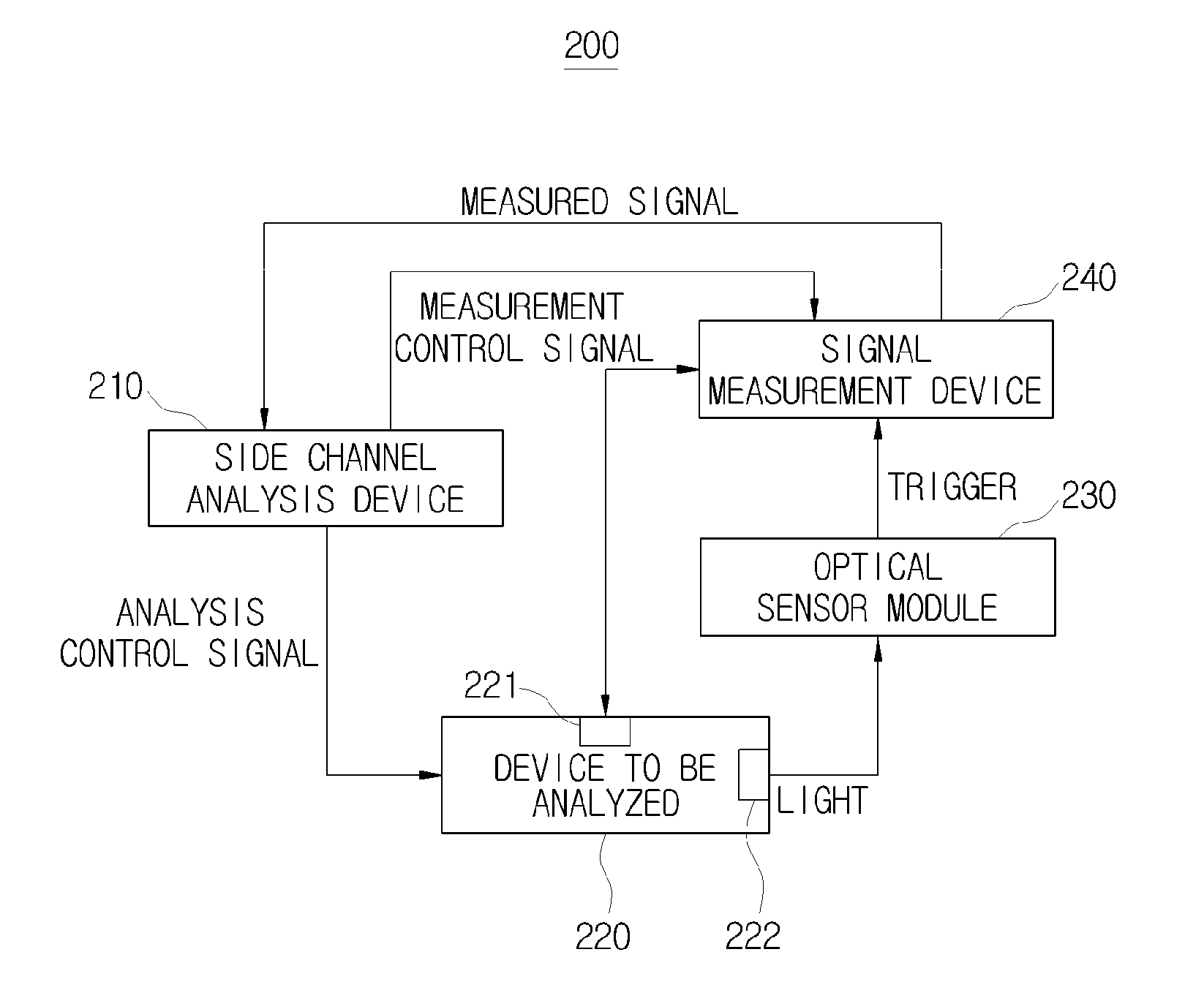 Side channel analysis system and side channel analysis method using the same