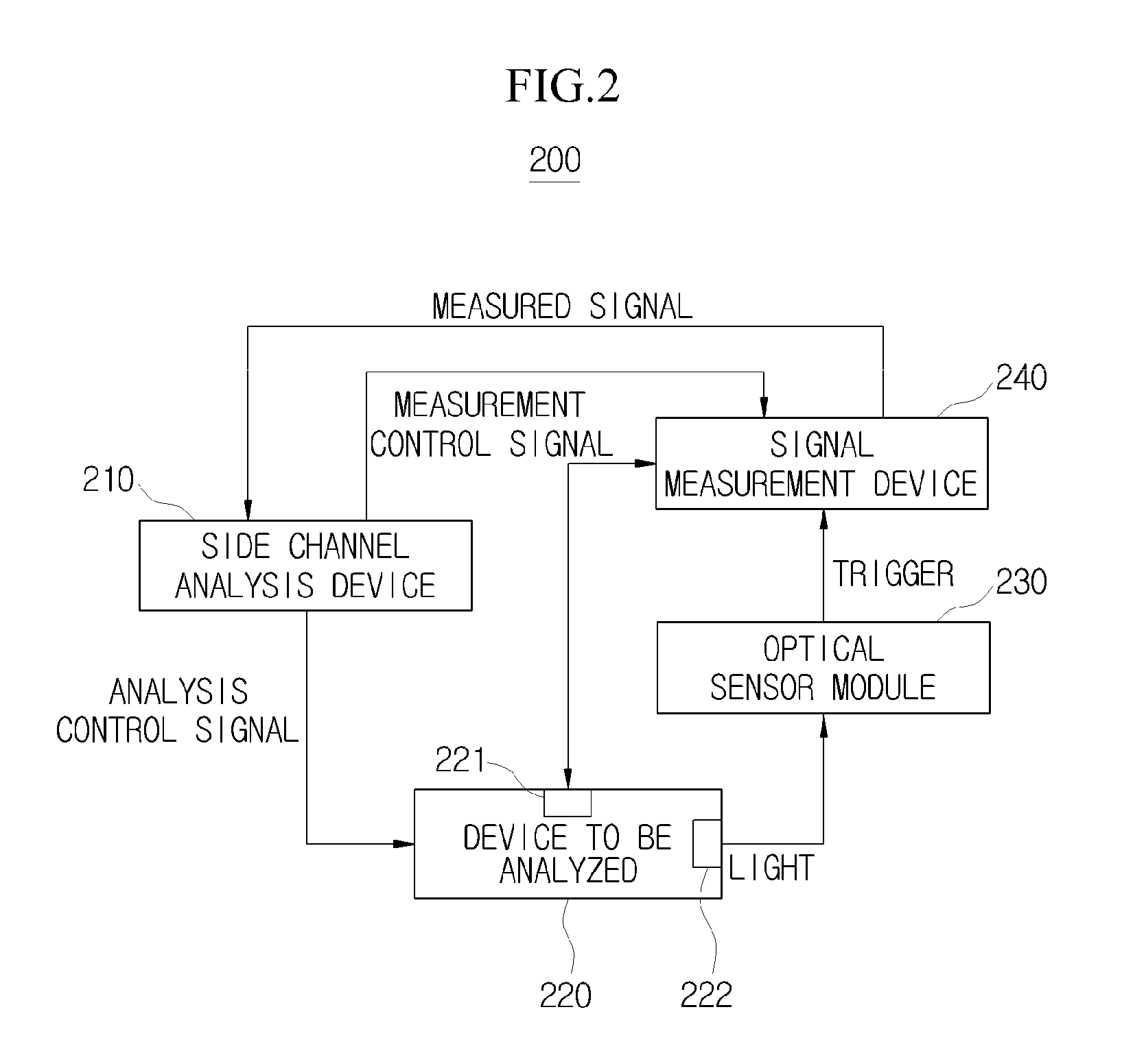 Side channel analysis system and side channel analysis method using the same