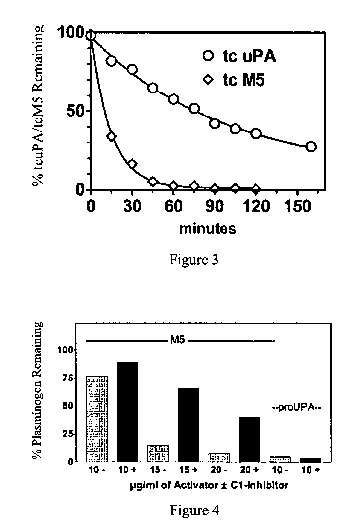 C-1 inhibitor prevents non-specific plasminogen activation by a prourokinase mutant without impeding fibrin-specific fibrinolysis