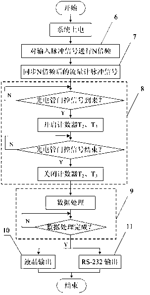 Counter based on phase-lock loop pulse interpolation technology and realization method