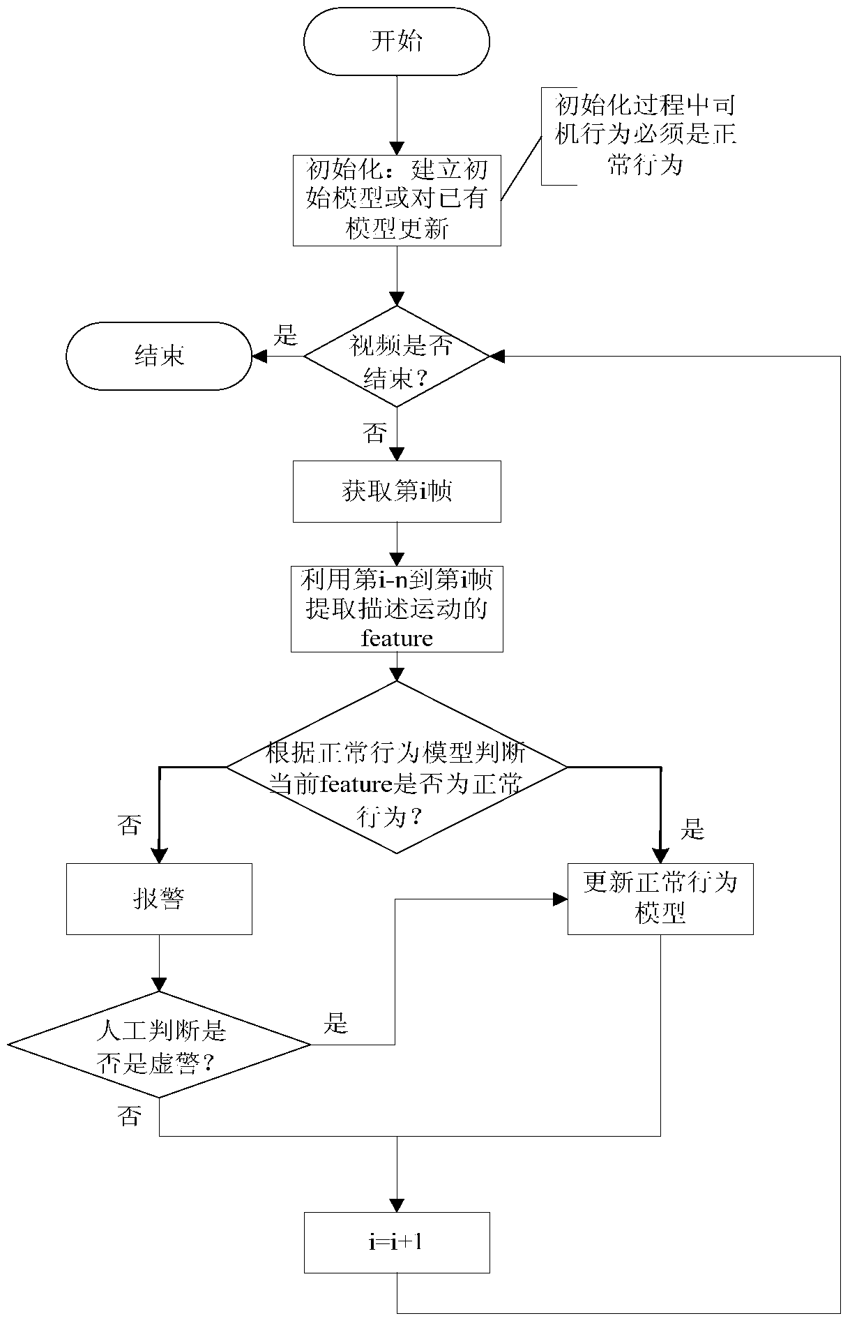 A Driver Abnormal Behavior Detection Method Based on Online Behavior Modeling