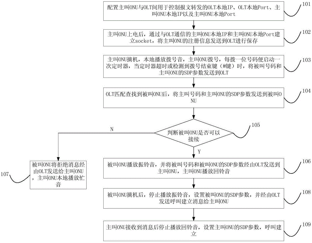 Method for realizing internal voice calls of ONU (Optical Network Unit) devices in passive optical network