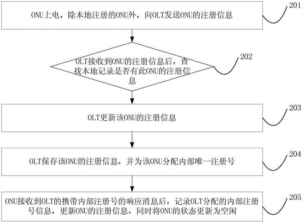Method for realizing internal voice calls of ONU (Optical Network Unit) devices in passive optical network