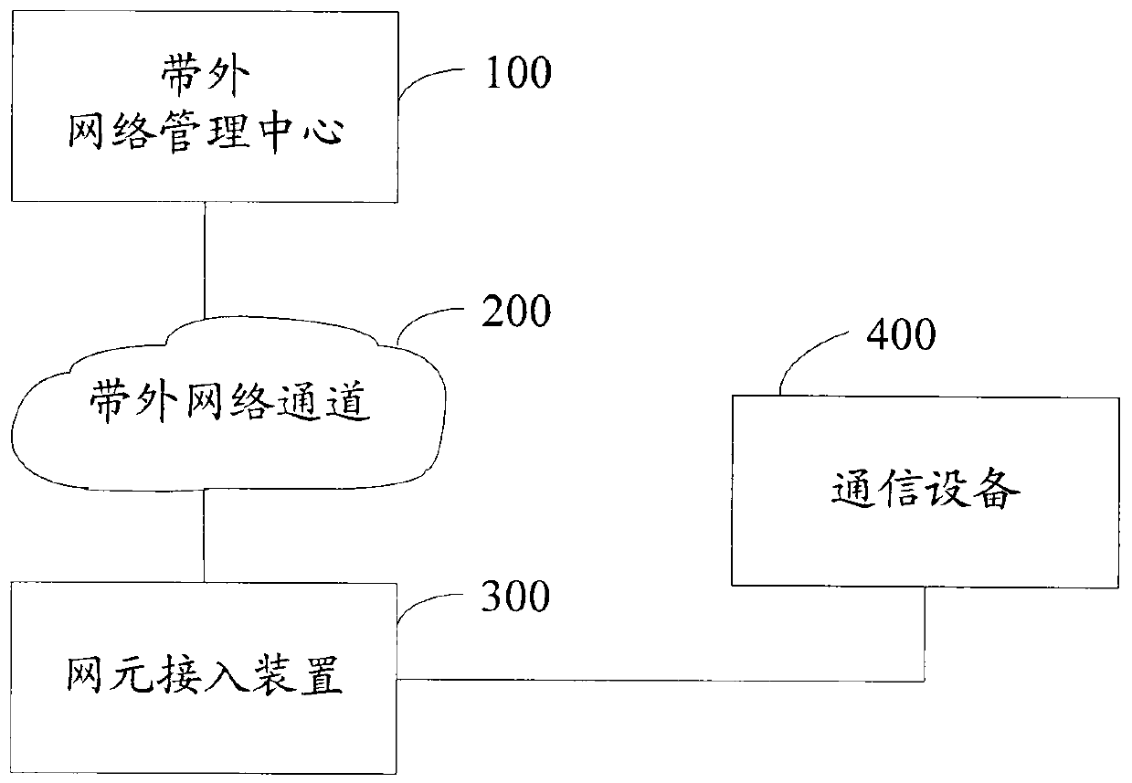 Electric power telecommunication out-of-band network managing system