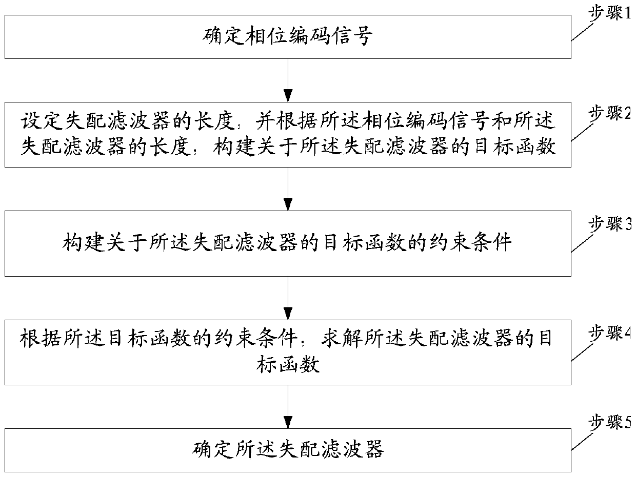 Mismatch Filter Optimization Method for High Bit Rate and Low Range Resolution Phase Encoded Signals