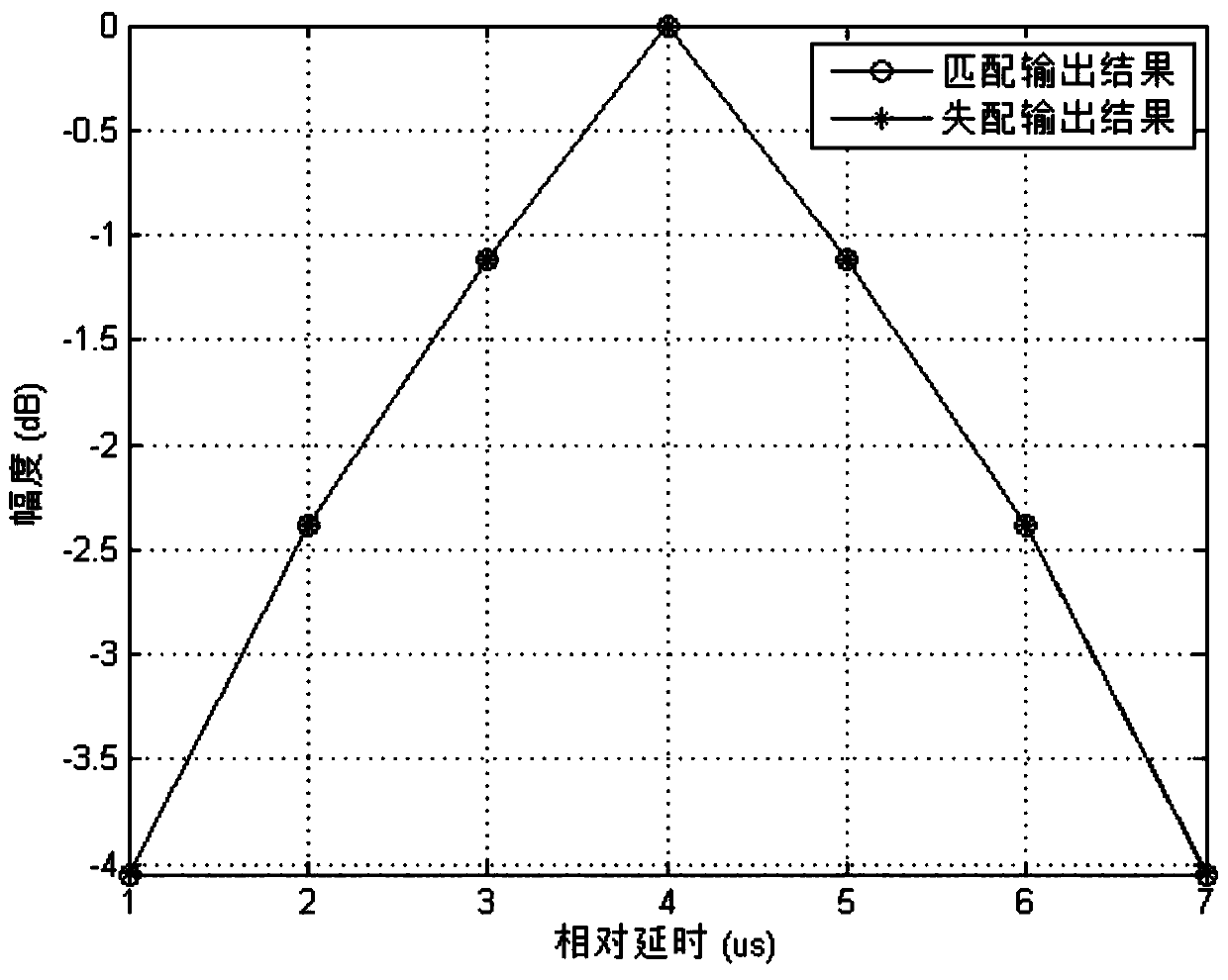 Mismatch Filter Optimization Method for High Bit Rate and Low Range Resolution Phase Encoded Signals