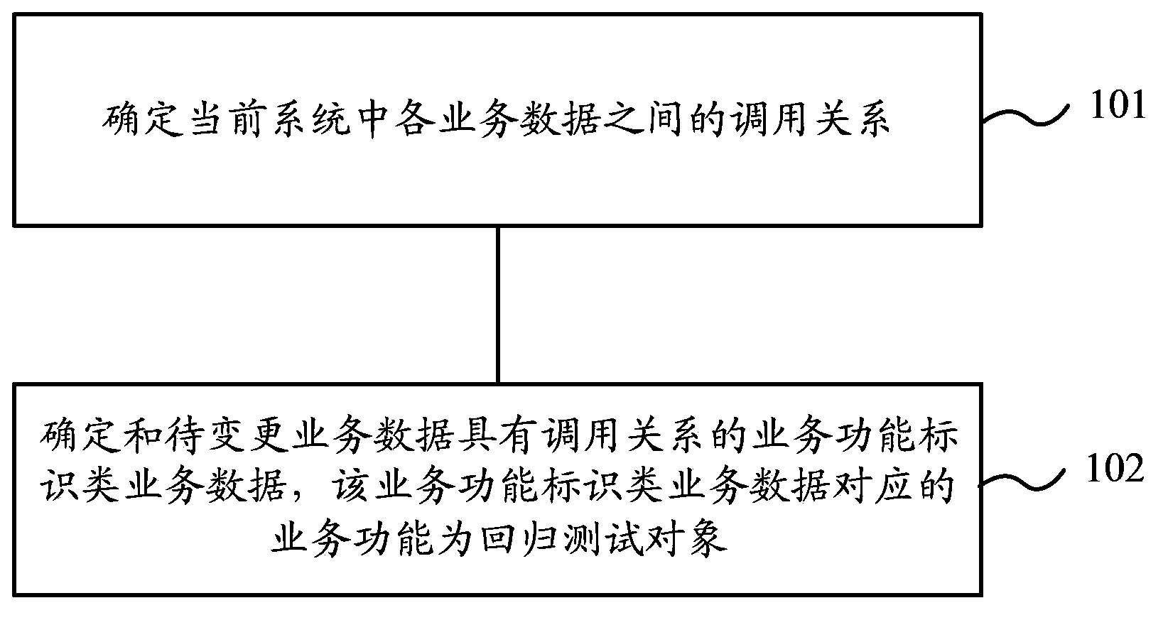 Regression test object determination method and device