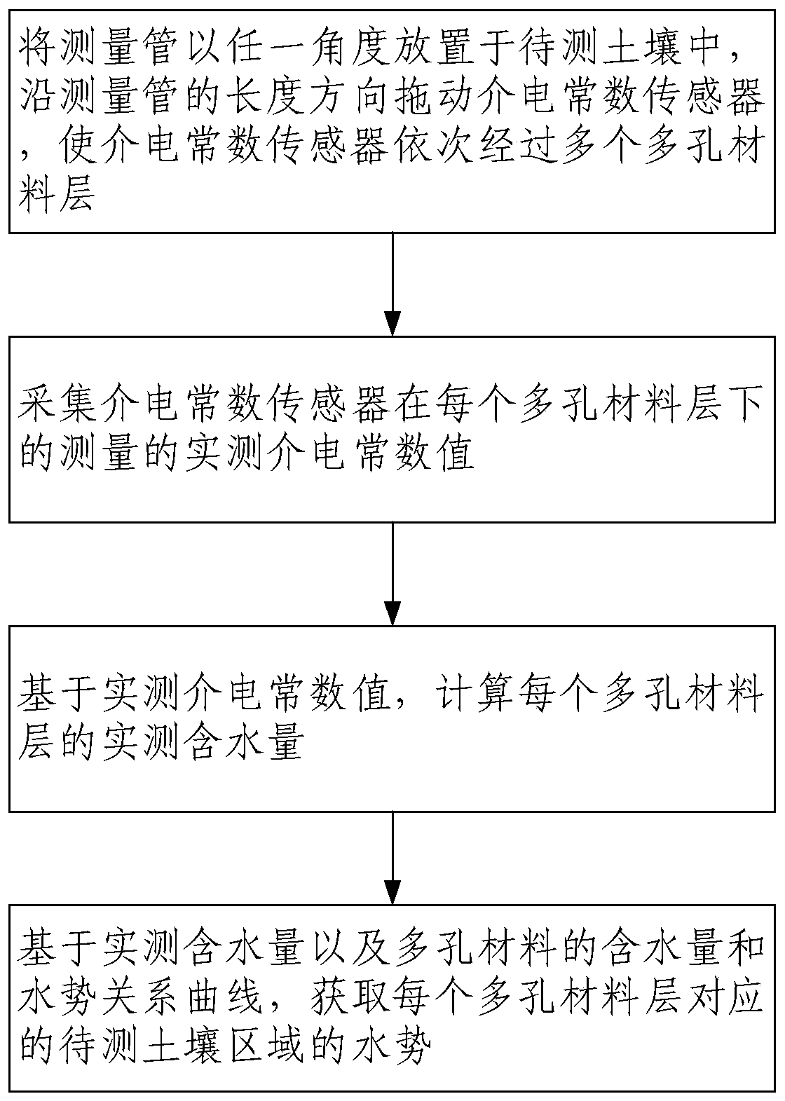 Soil water potential distribution detecting device and detecting method