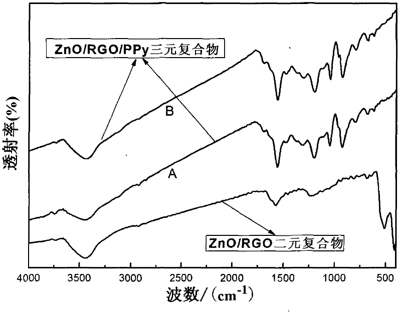 ZnO/reduced graphene oxide/polypyrrole ternary composite material preparation method, and application of the ternary composite material
