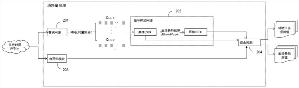 Industrial raw material consumption prediction method based on multi-task time sequence learning