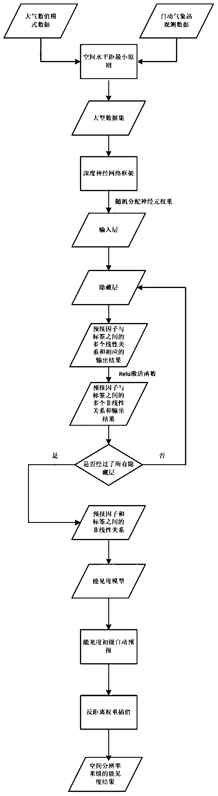 Fine automatic prediction method and system for atmospheric horizontal visibility with high spatial resolution