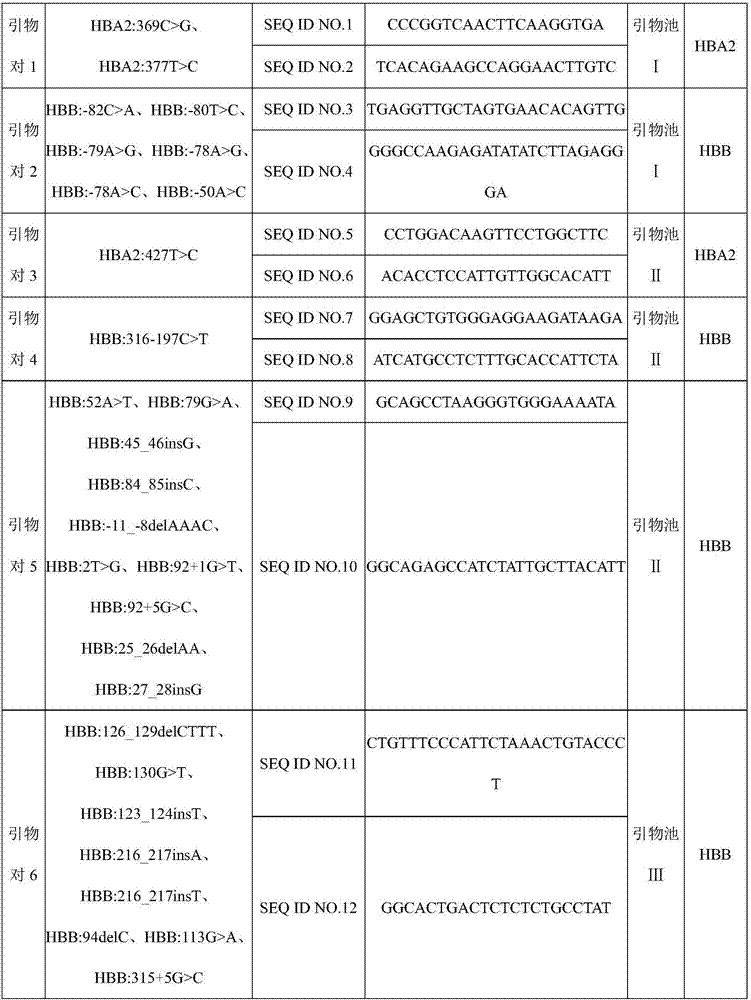 Set of primer group and method capable of simultaneously detecting mediterranean anemia, epicophosis, phenylketonuria and hepatolenticular degeneration
