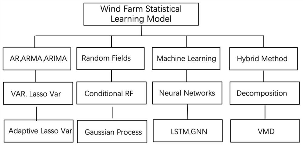 Wind power plant cluster short-term power prediction method based on space-time diagram convolutional neural network