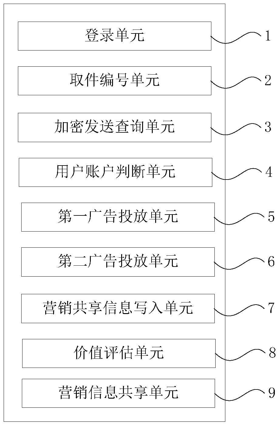 Precision marketing analysis system for full supply chain big data based on block chain