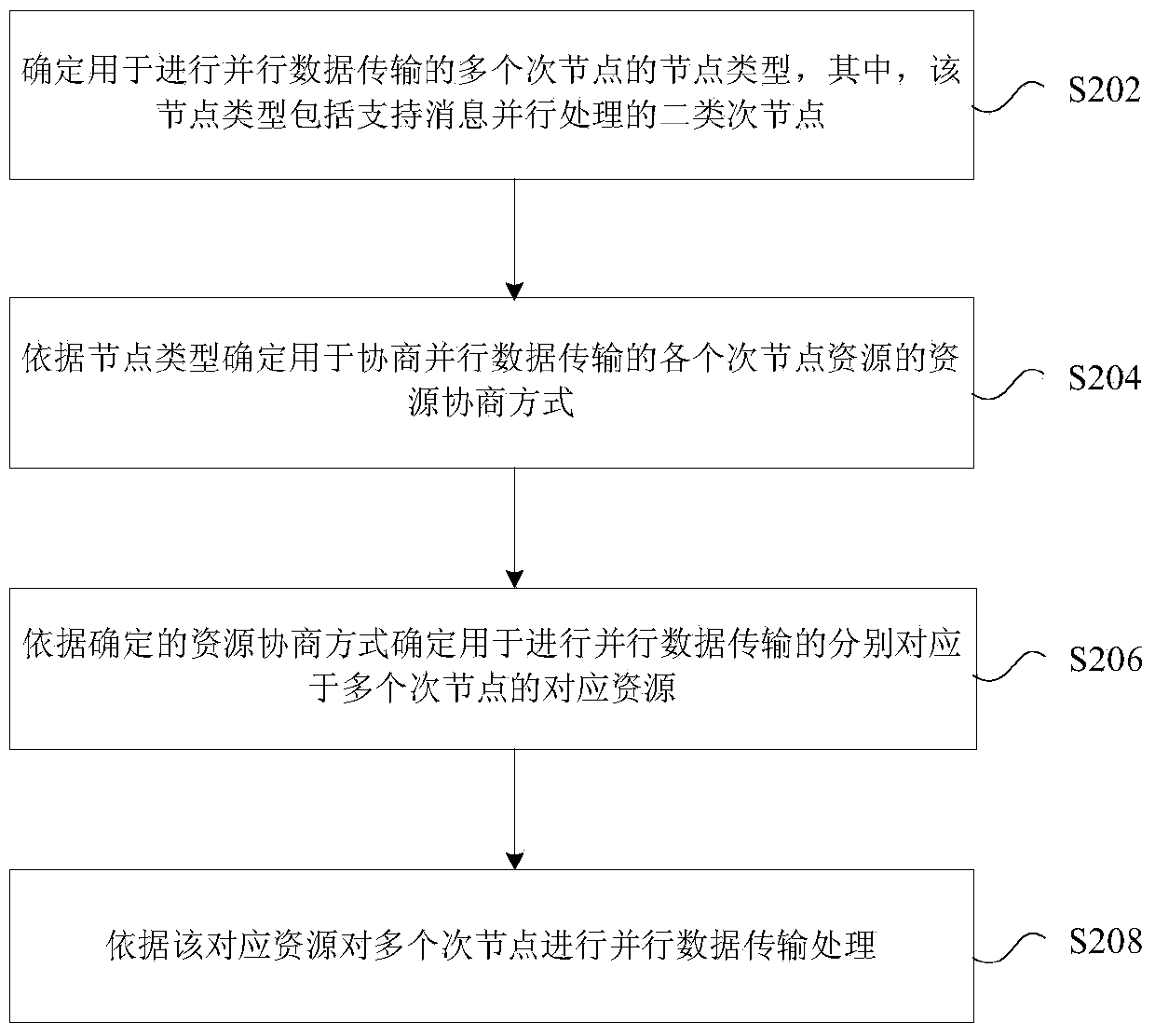 Parallel data transmission processing method and device