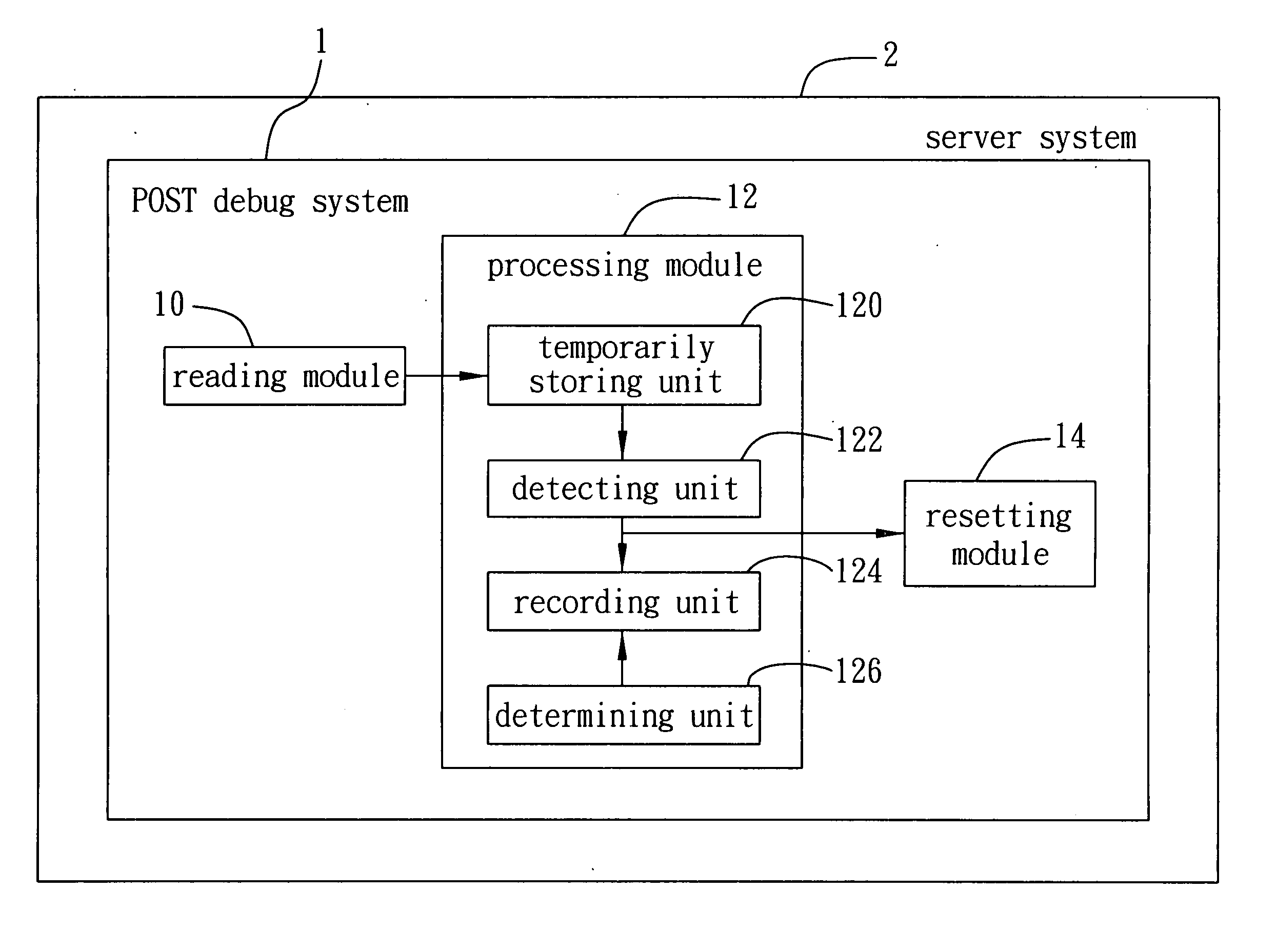 Post (power on self test) debug system and method