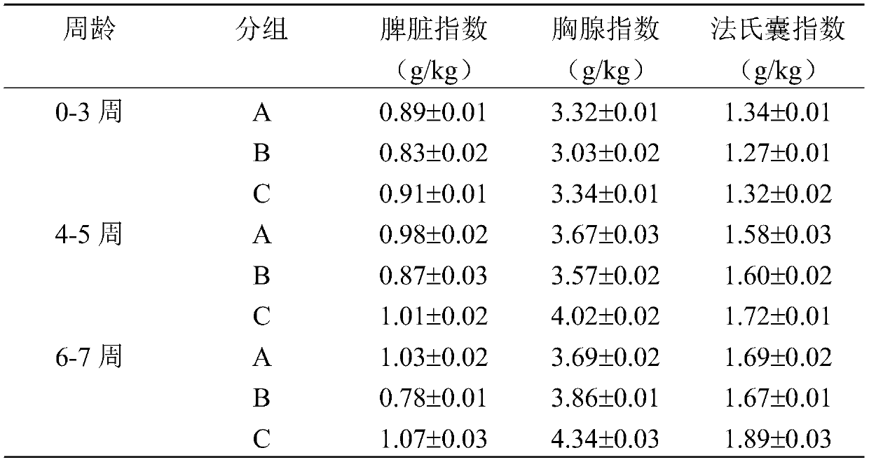 Bacterial enzyme fermented traditional Chinese medicine for improving growth performance of broiler chickens and preparation method thereof