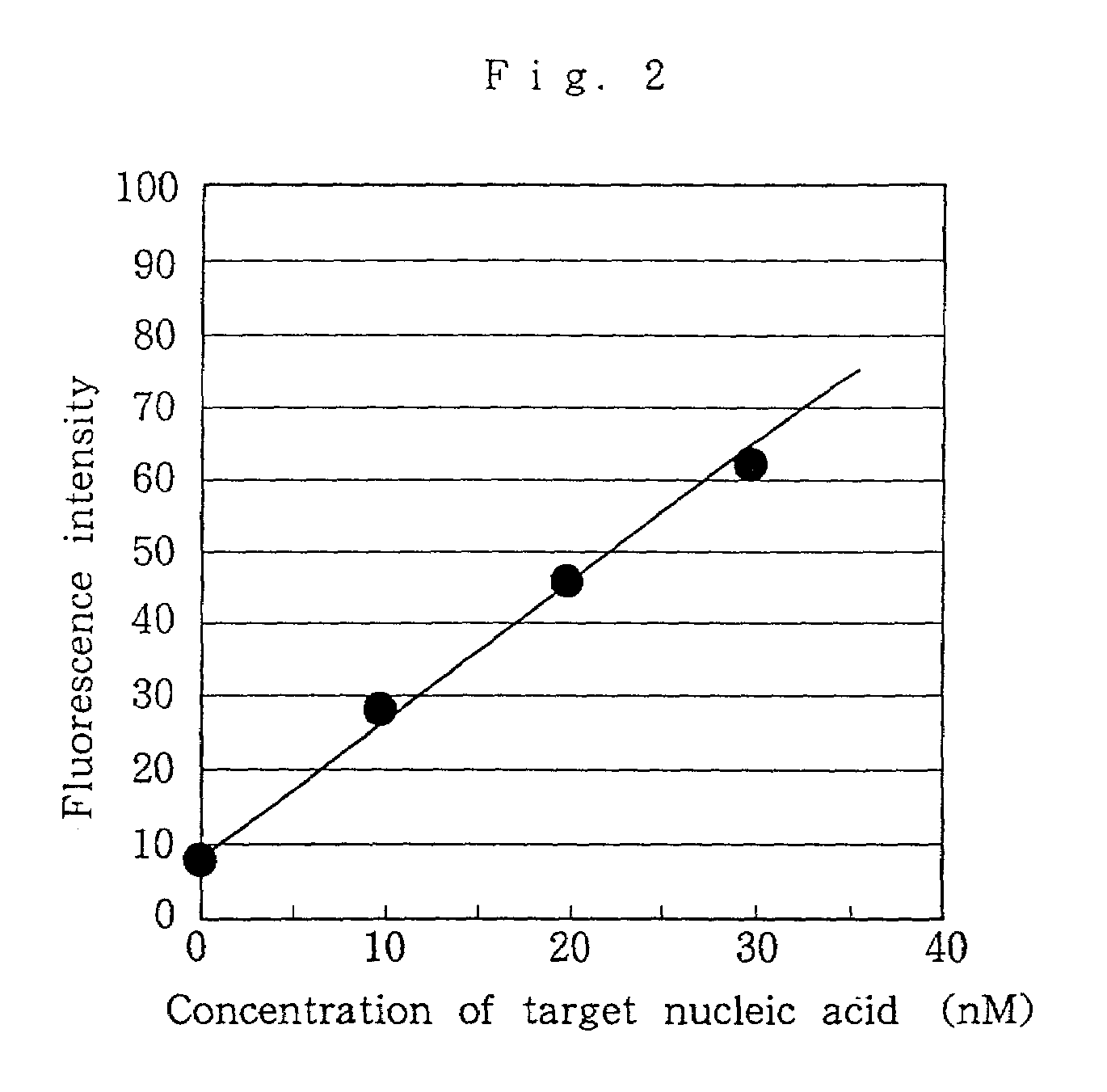 Nucleic acid probes, method for determining concentrations of nucleic acid by using the probes, and method for analyzing data obtained by the method