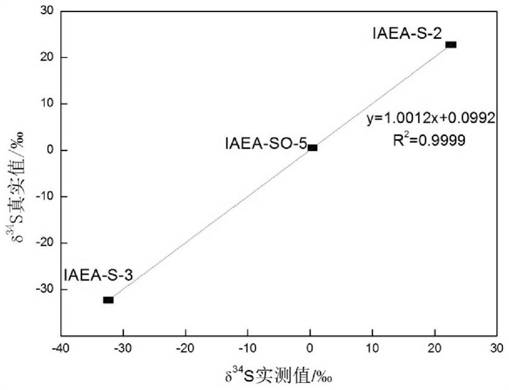 Elemental analysis-mass spectrometry combined system and method for testing trace sulfur isotopes