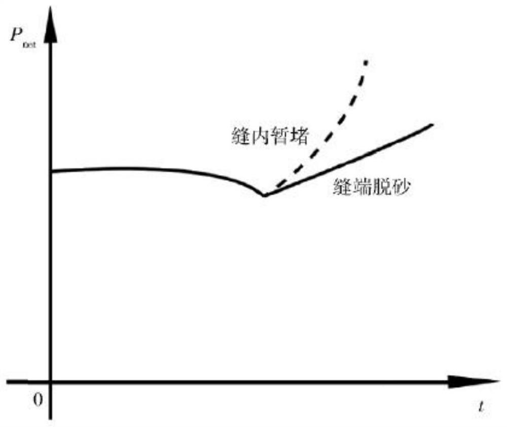 A deep shale gas development method