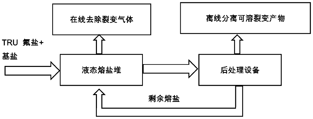 Method for transmutation of transuranium element in liquid molten salt reactor