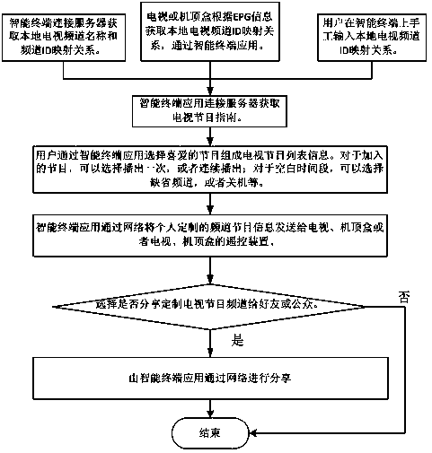 Method for individually customizing television program channels